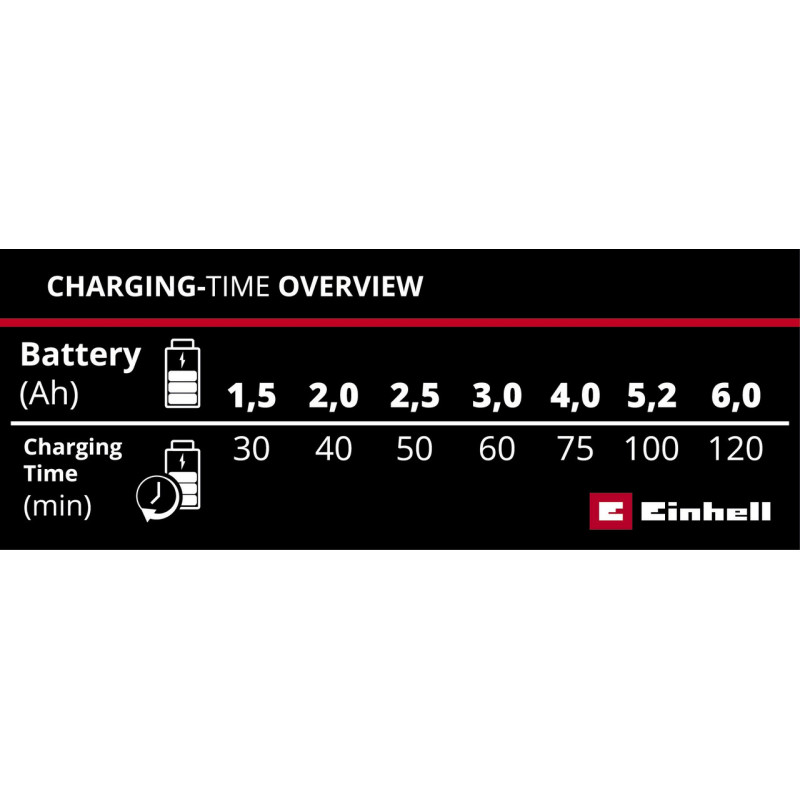 Зарядний пристрій Einhell PXC Power X-Car Charger 3A (4512113)