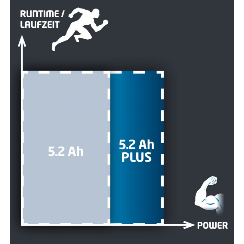 Акумулятор Einhell PXC PLUS 18V 5,2 Ah (4511437)